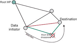 Figure 7. Mesh network where mesh device disappears.